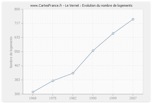 Le Vernet : Evolution du nombre de logements